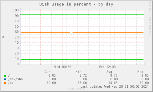 Disk usage in percent